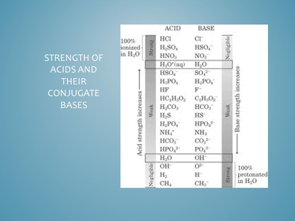 STRENGTH OF ACIDS AND THEIR CONJUGATE BASES