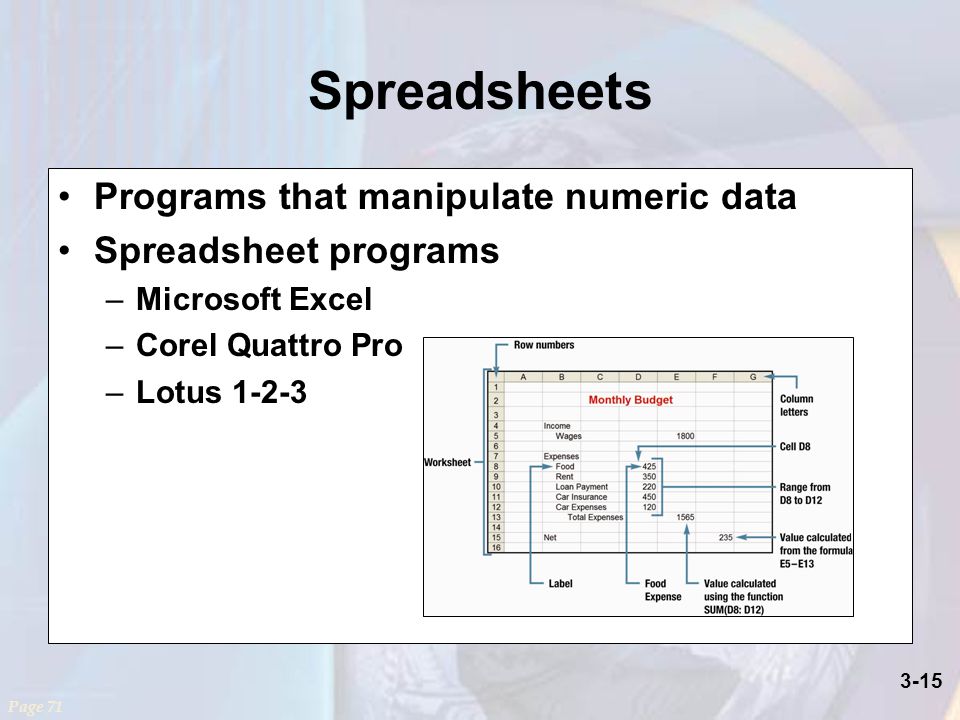 3-15 Spreadsheets Programs that manipulate numeric data Spreadsheet programs –Microsoft Excel –Corel Quattro Pro –Lotus Page 71