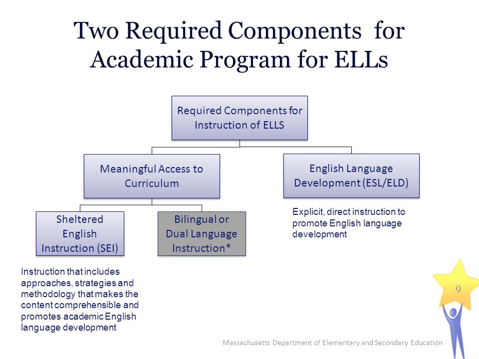 Two Required Components for Academic Program for ELLs Massachusetts Department of Elementary and Secondary Education 9 Required Components for Instruction of ELLS Meaningful Access to Curriculum English Language Development (ESL/ELD) Sheltered English Instruction (SEI) Bilingual or Dual Language Instruction* Instruction that includes approaches, strategies and methodology that makes the content comprehensible and promotes academic English language development Explicit, direct instruction to promote English language development