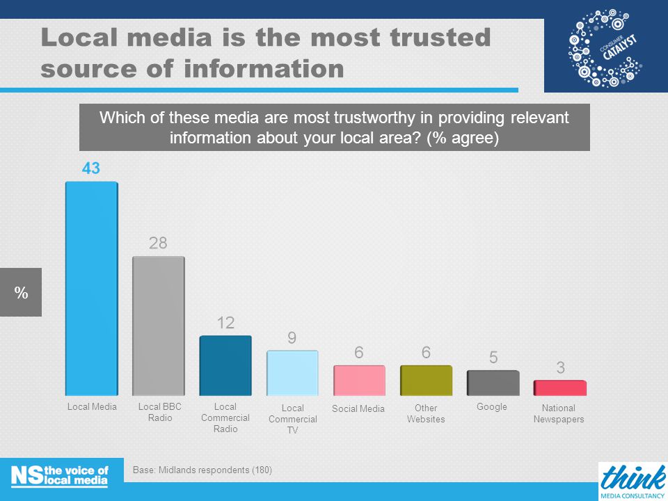 Local media is the most trusted source of information % Which of these media are most trustworthy in providing relevant information about your local area.