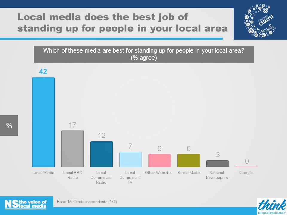 Local media does the best job of standing up for people in your local area % Base: Midlands respondents (180) 11 Which of these media are best for standing up for people in your local area.