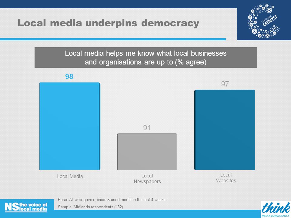 Local media underpins democracy Base: All who gave opinion & used media in the last 4 weeks.