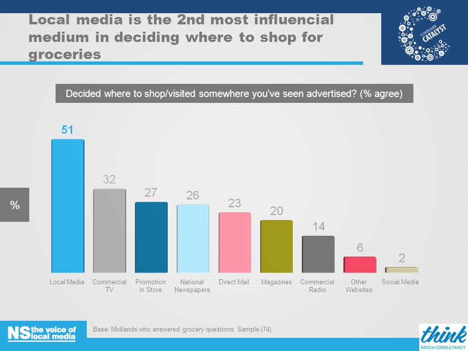 Local media is the 2nd most influencial medium in deciding where to shop for groceries % Decided where to shop/visited somewhere you ve seen advertised.