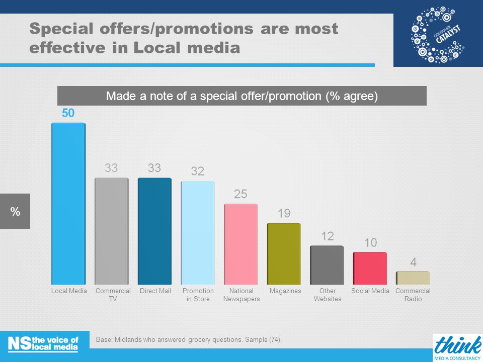 Special offers/promotions are most effective in Local media % Made a note of a special offer/promotion (% agree) Base: Midlands who answered grocery questions.