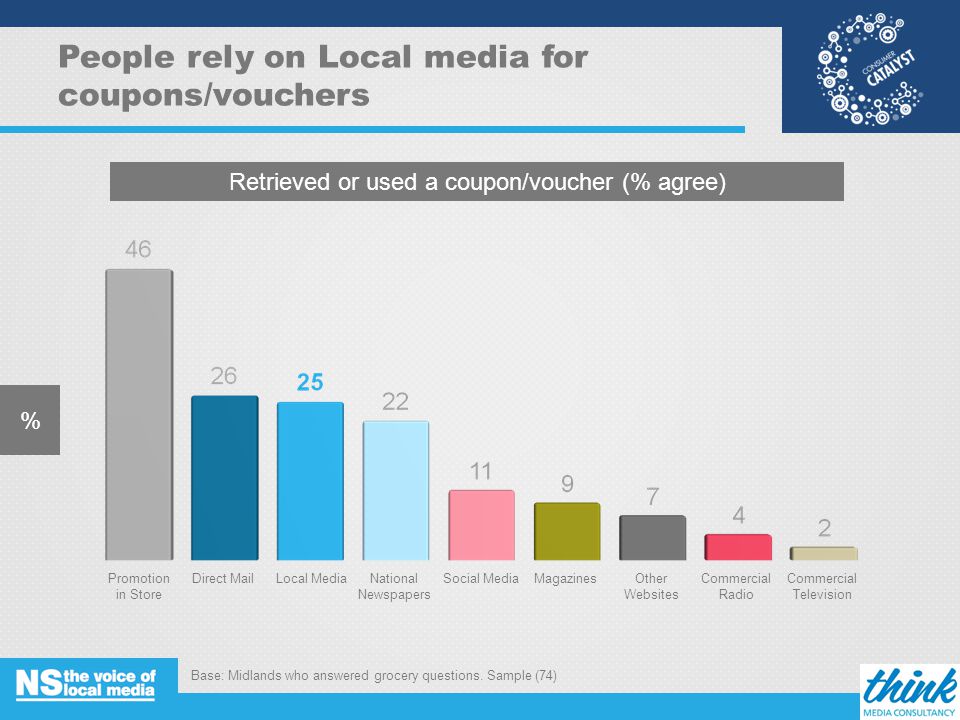 People rely on Local media for coupons/vouchers % Retrieved or used a coupon/voucher (% agree) Base: Midlands who answered grocery questions.