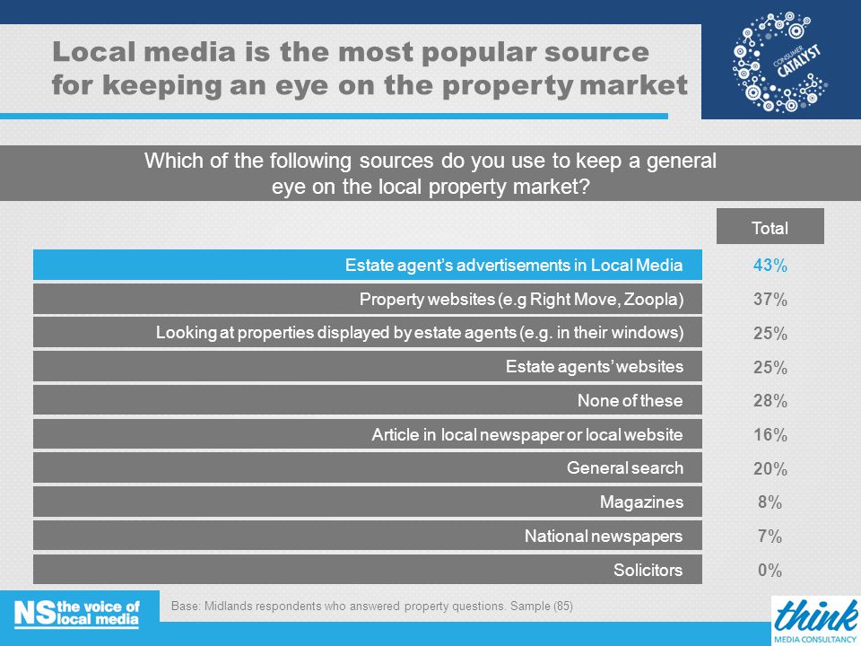 Local media is the most popular source for keeping an eye on the property market Which of the following sources do you use to keep a general eye on the local property market.