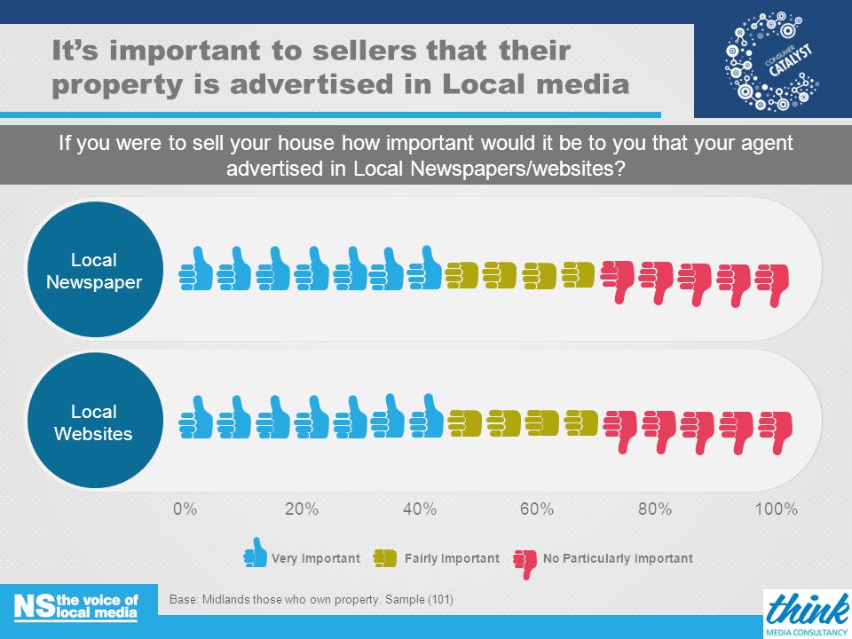 It’s important to sellers that their property is advertised in Local media Base: Midlands those who own property.