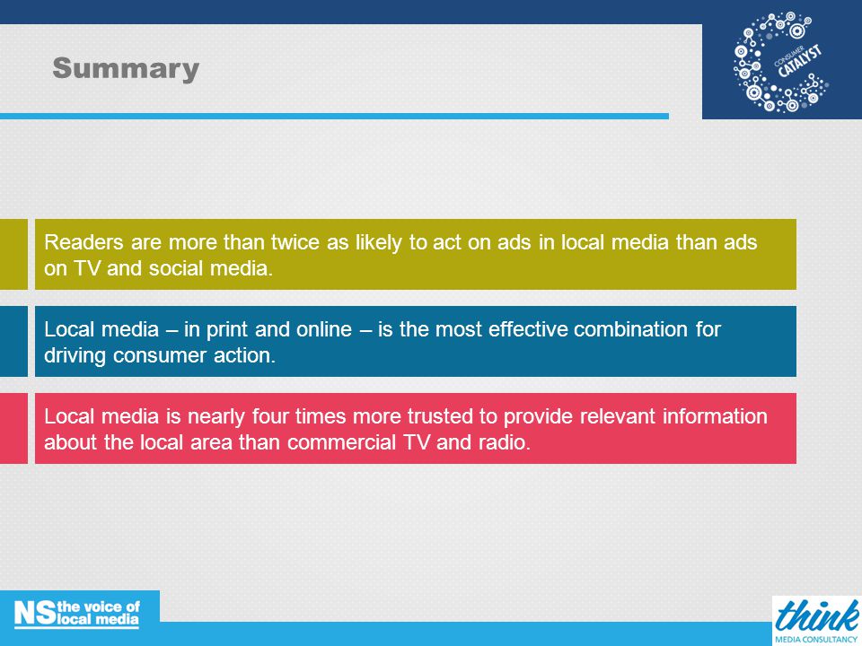 Summary Readers are more than twice as likely to act on ads in local media than ads on TV and social media.