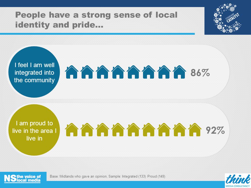 People have a strong sense of local identity and pride… 86% Base: Midlands who gave an opinion, Sample: Integrated (133) Proud (149) 5 I feel I am well integrated into the community 92% I am proud to live in the area I live in