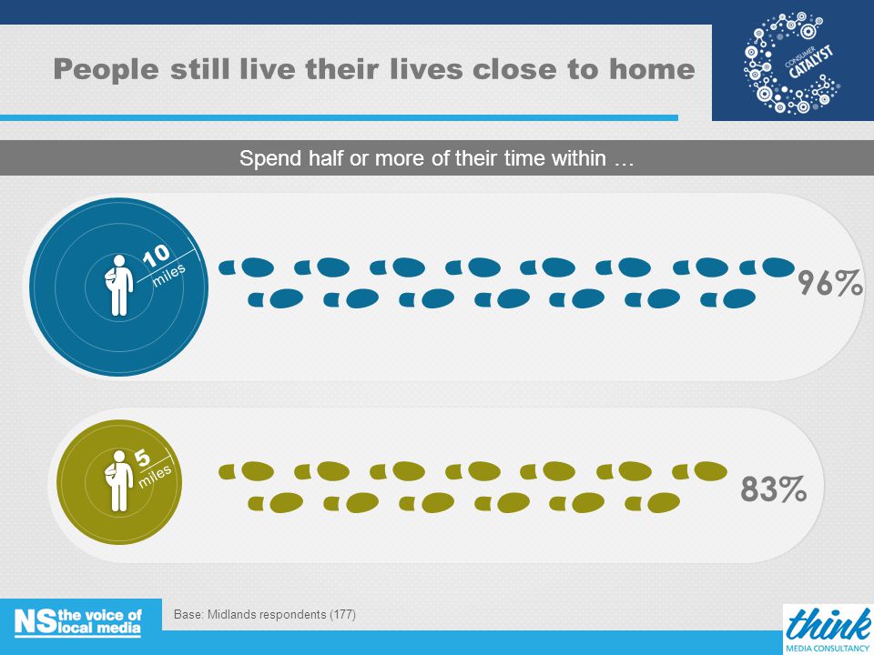People still live their lives close to home Spend half or more of their time within … 10 miles 5 96% 83% Base: Midlands respondents (177) 7