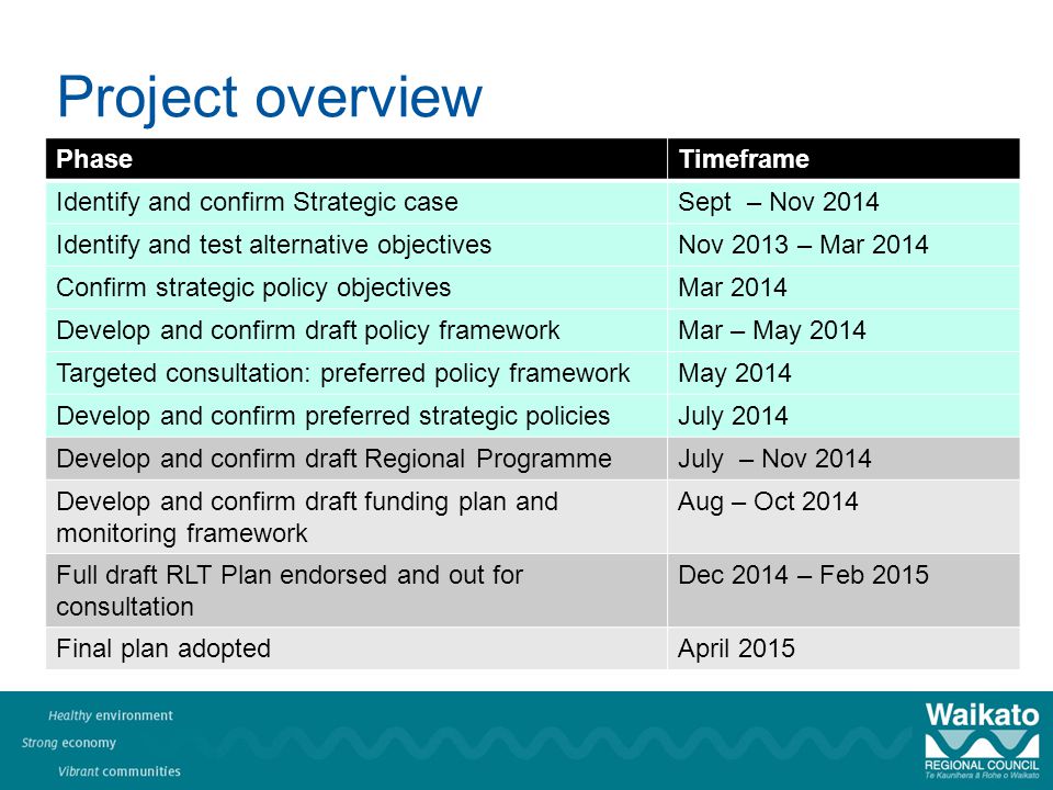 Project overview PhaseTimeframe Identify and confirm Strategic caseSept – Nov 2014 Identify and test alternative objectivesNov 2013 – Mar 2014 Confirm strategic policy objectivesMar 2014 Develop and confirm draft policy frameworkMar – May 2014 Targeted consultation: preferred policy frameworkMay 2014 Develop and confirm preferred strategic policiesJuly 2014 Develop and confirm draft Regional ProgrammeJuly – Nov 2014 Develop and confirm draft funding plan and monitoring framework Aug – Oct 2014 Full draft RLT Plan endorsed and out for consultation Dec 2014 – Feb 2015 Final plan adoptedApril 2015