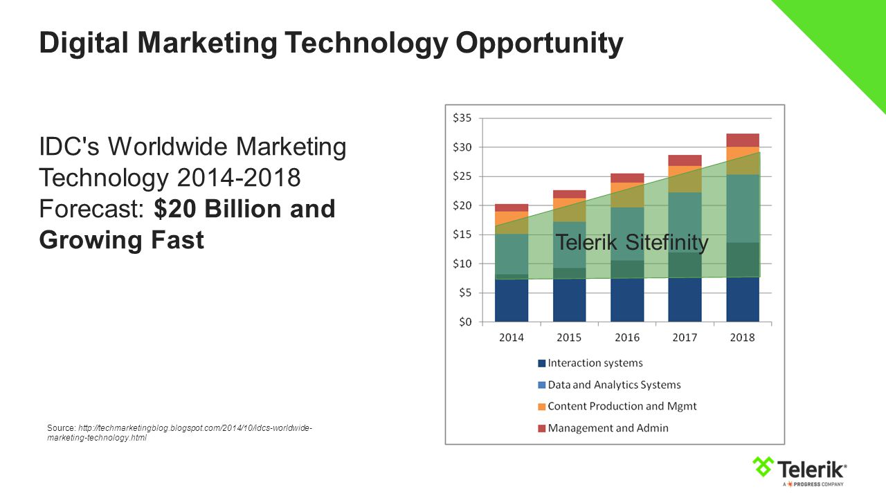 Digital Marketing Technology Opportunity IDC s Worldwide Marketing Technology Forecast: $20 Billion and Growing Fast Source:   marketing-technology.html Telerik Sitefinity
