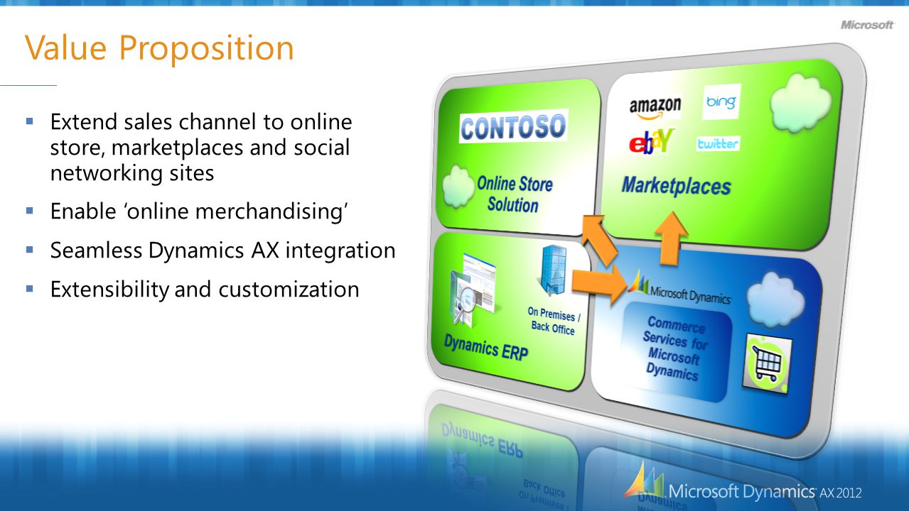 Value Proposition  Extend sales channel to online store, marketplaces and social networking sites  Enable ‘online merchandising’  Seamless Dynamics AX integration  Extensibility and customization
