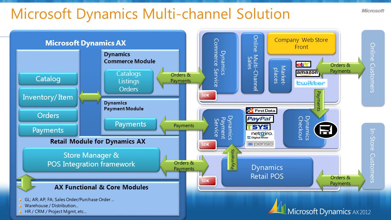 Microsoft Dynamics Multi-channel Solution Microsoft Dynamics AX Company Web Store Front Retail Module for Dynamics AX Store Manager & POS Integration framework Store Manager & POS Integration framework Payments Inventory/ Item Orders Catalog Dynamics Commerce Module Dynamics Commerce Module SDK Catalogs Listings Orders Catalogs Listings Orders Payments Dynamics Payment Module Dynamics Payment Module Payments SDK