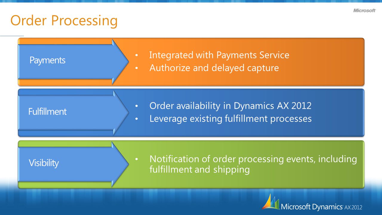 Order Processing Payments Fulfillment Visibility Order availability in Dynamics AX 2012 Leverage existing fulfillment processes Integrated with Payments Service Authorize and delayed capture Notification of order processing events, including fulfillment and shipping