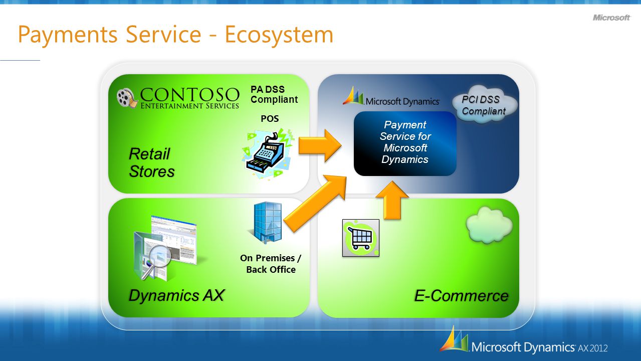 Payments Service - Ecosystem E-CommerceE-Commerce RetailStoresRetailStores Dynamics AX On Premises / Back Office POS Payment Service for Microsoft Dynamics PCI DSS Compliant PA DSS Compliant