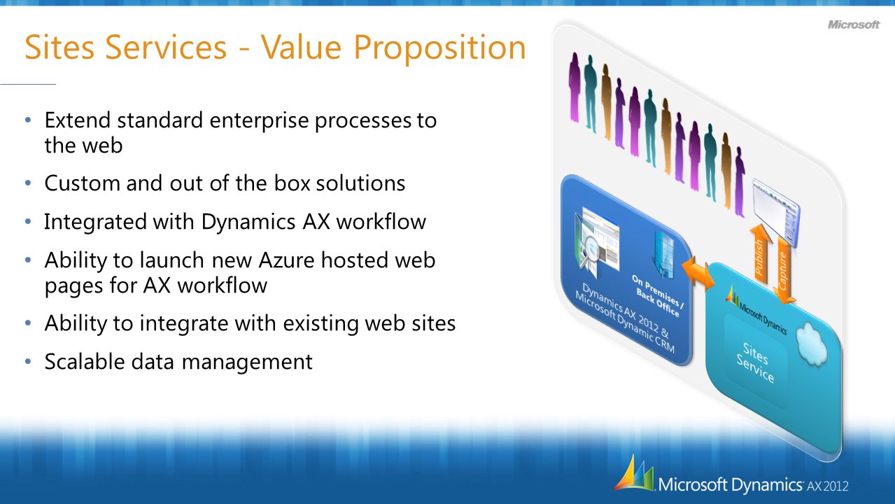 Sites Services - Value Proposition Extend standard enterprise processes to the web Custom and out of the box solutions Integrated with Dynamics AX workflow Ability to launch new Azure hosted web pages for AX workflow Ability to integrate with existing web sites Scalable data management