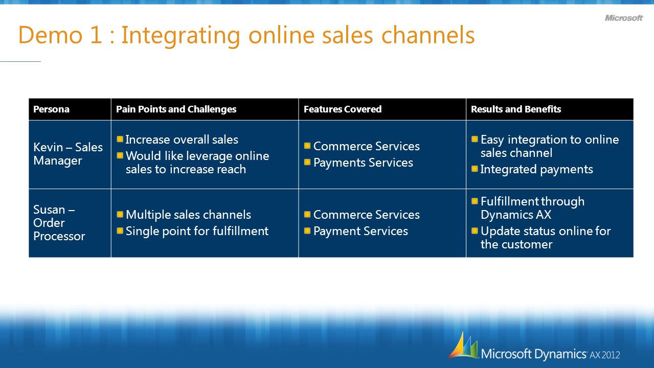 Demo 1 : Integrating online sales channels PersonaPain Points and ChallengesFeatures CoveredResults and Benefits Kevin – Sales Manager Increase overall sales Would like leverage online sales to increase reach Commerce Services Payments Services Easy integration to online sales channel Integrated payments Susan – Order Processor Multiple sales channels Single point for fulfillment Commerce Services Payment Services Fulfillment through Dynamics AX Update status online for the customer