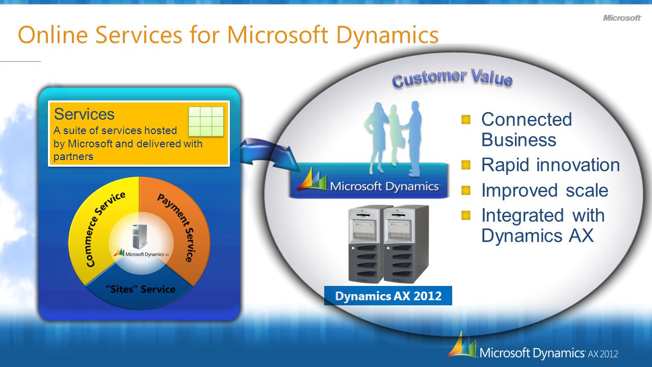 Online Services for Microsoft Dynamics On-premise ERP Dynamics AX 2012 Connected Business Rapid innovation Improved scale Integrated with Dynamics AX Services A suite of services hosted by Microsoft and delivered with partners Services A suite of services hosted by Microsoft and delivered with partners