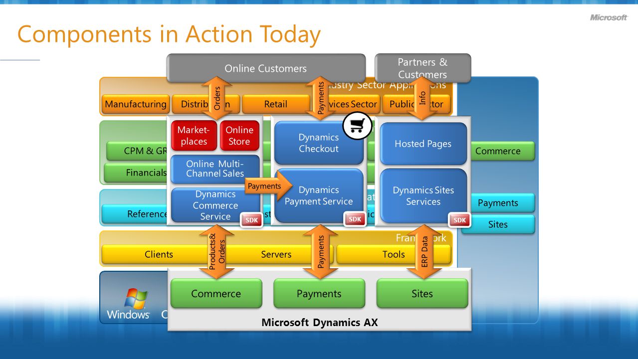 Components in Action Today Microsoft Dynamics AX SDK