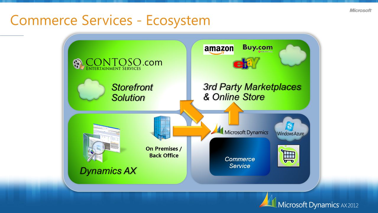 Commerce Services - Ecosystem 3rd Party Marketplaces & Online Store Storefront Solution Storefront Solution Dynamics AX On Premises / Back Office Commerce Service.com