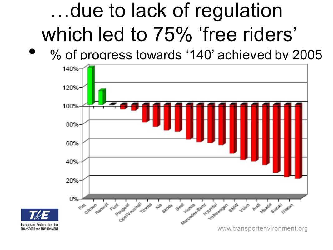 …due to lack of regulation which led to 75% ‘free riders’ % of progress towards ‘140’ achieved by 2005