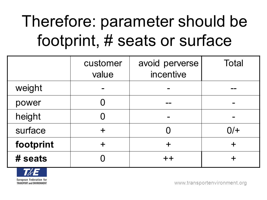 Therefore: parameter should be footprint, # seats or surface customer value avoid perverse incentive Total weight---- power0--- height0-- surface+00/+ footprint+++ # seats0+++