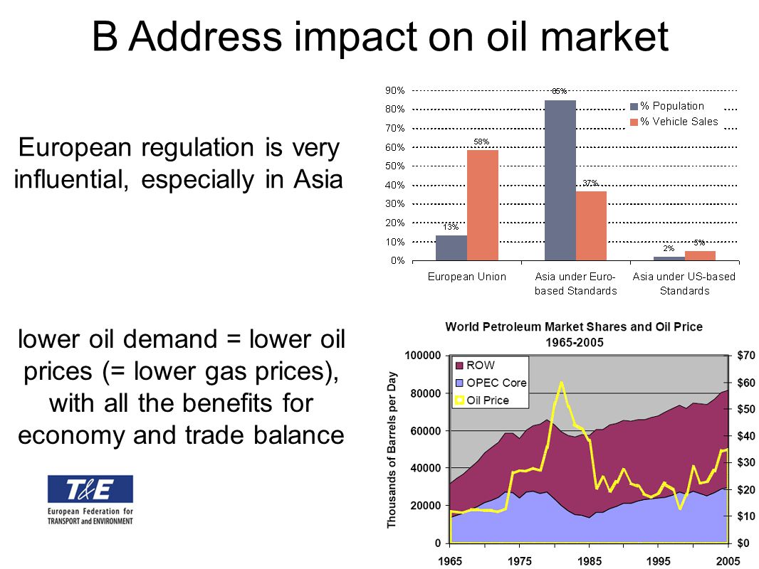 B Address impact on oil market European regulation is very influential, especially in Asia lower oil demand = lower oil prices (= lower gas prices), with all the benefits for economy and trade balance