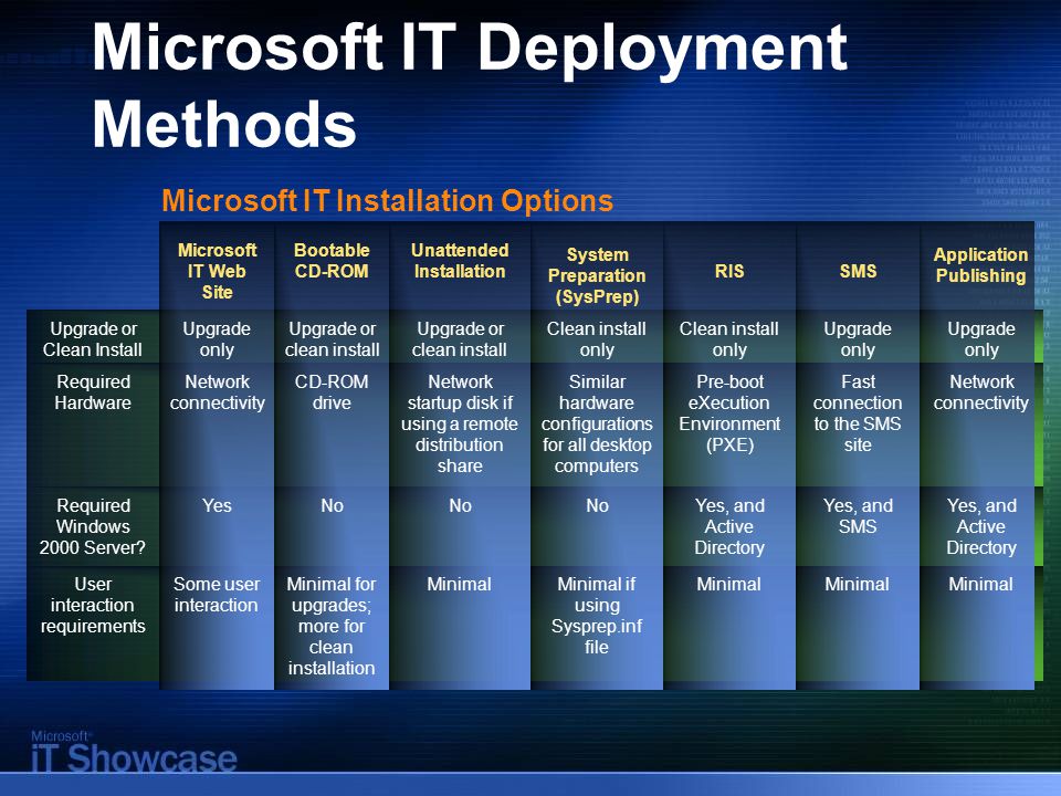 Microsoft IT Deployment Methods Microsoft IT Web Site Bootable CD-ROM Unattended Installation System Preparation (SysPrep) RISSMS Application Publishing Upgrade or Clean Install Upgrade only Upgrade or clean install Clean install only Upgrade only Required Hardware Network connectivity CD-ROM drive Network startup disk if using a remote distribution share Similar hardware configurations for all desktop computers Pre-boot eXecution Environment (PXE) Fast connection to the SMS site Network connectivity Required Windows 2000 Server.