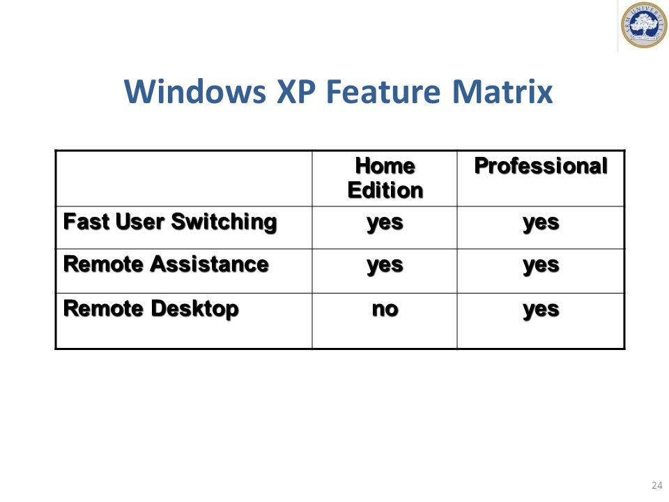 Windows XP Feature Matrix Home Edition Professional Fast User Switching yesyes Remote Assistance yesyes Remote Desktop noyes 24
