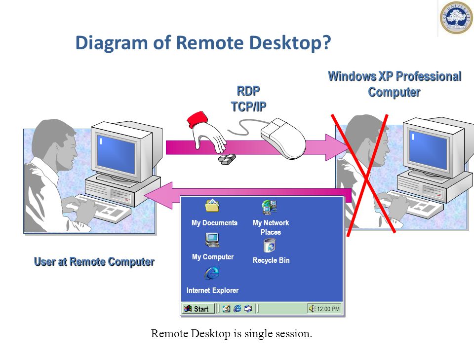 Diagram of Remote Desktop.