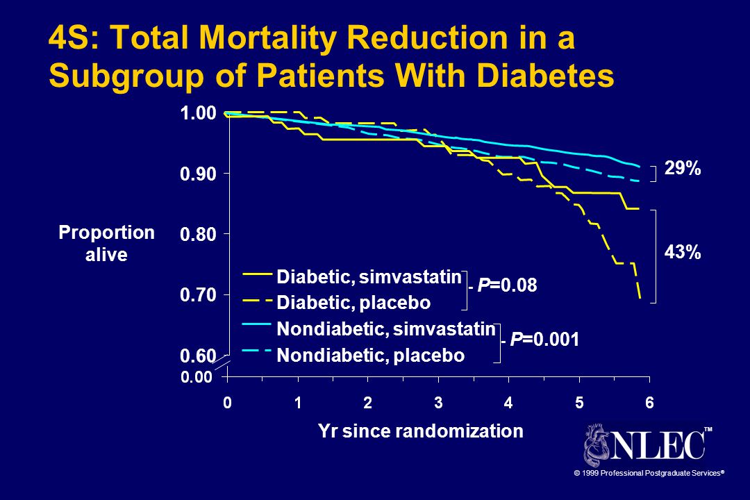 TM © 1999 Professional Postgraduate Services ® S: Total Mortality Reduction in a Subgroup of Patients With Diabetes Proportion alive Yr since randomization - P= P=0.001 Diabetic, simvastatin Diabetic, placebo Nondiabetic, simvastatin Nondiabetic, placebo 29% 43%