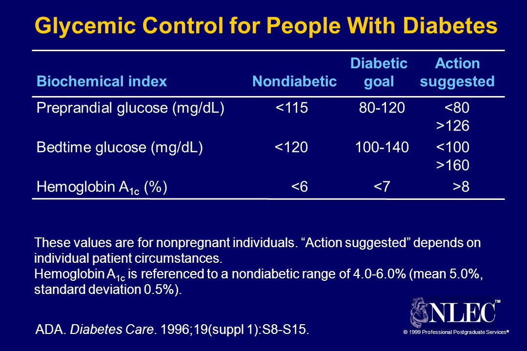TM © 1999 Professional Postgraduate Services ® Glycemic Control for People With Diabetes DiabeticAction Biochemical indexNondiabeticgoalsuggested Preprandial glucose (mg/dL) 126 Bedtime glucose (mg/dL) 160 Hemoglobin A 1c (%) 8 These values are for nonpregnant individuals.