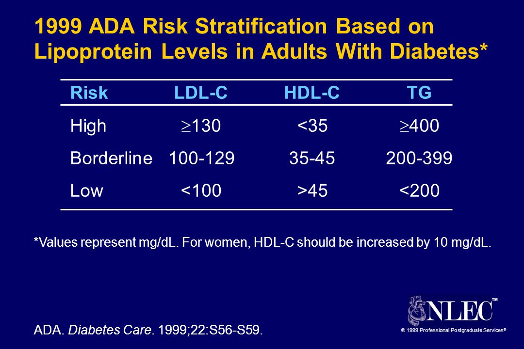 TM © 1999 Professional Postgraduate Services ® 1999 ADA Risk Stratification Based on Lipoprotein Levels in Adults With Diabetes* ADA.