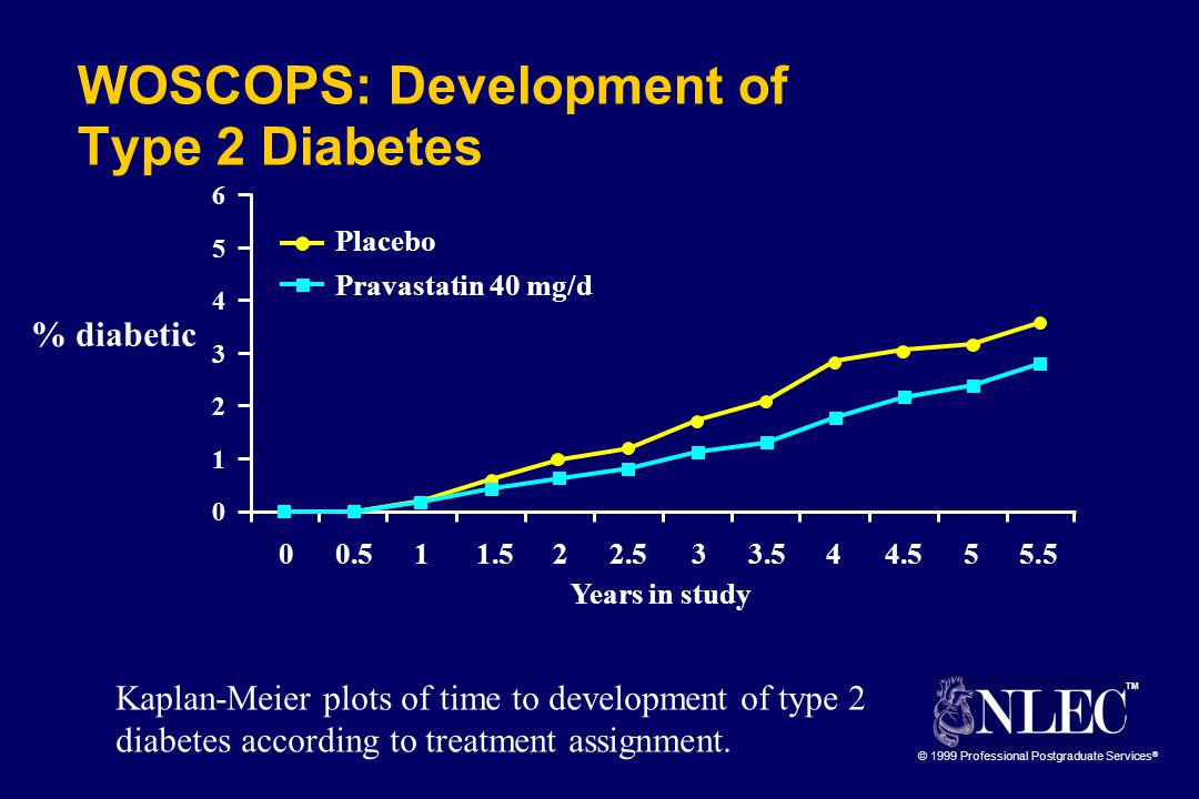 TM © 1999 Professional Postgraduate Services ® WOSCOPS: Development of Type 2 Diabetes Kaplan-Meier plots of time to development of type 2 diabetes according to treatment assignment.