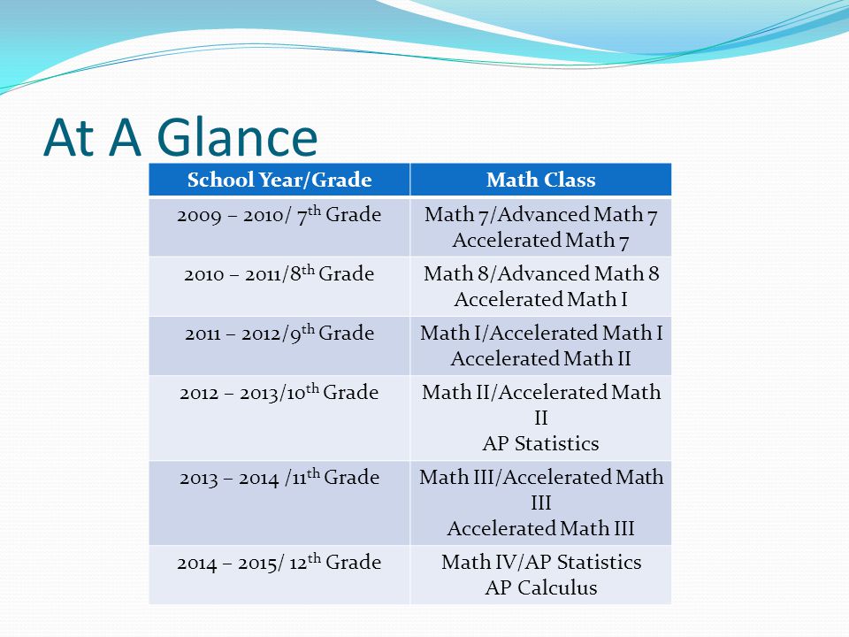 At A Glance School Year/GradeMath Class 2009 – 2010/ 7 th GradeMath 7/Advanced Math 7 Accelerated Math – 2011/8 th GradeMath 8/Advanced Math 8 Accelerated Math I 2011 – 2012/9 th GradeMath I/Accelerated Math I Accelerated Math II 2012 – 2013/10 th GradeMath II/Accelerated Math II AP Statistics 2013 – 2014 /11 th GradeMath III/Accelerated Math III Accelerated Math III 2014 – 2015/ 12 th GradeMath IV/AP Statistics AP Calculus