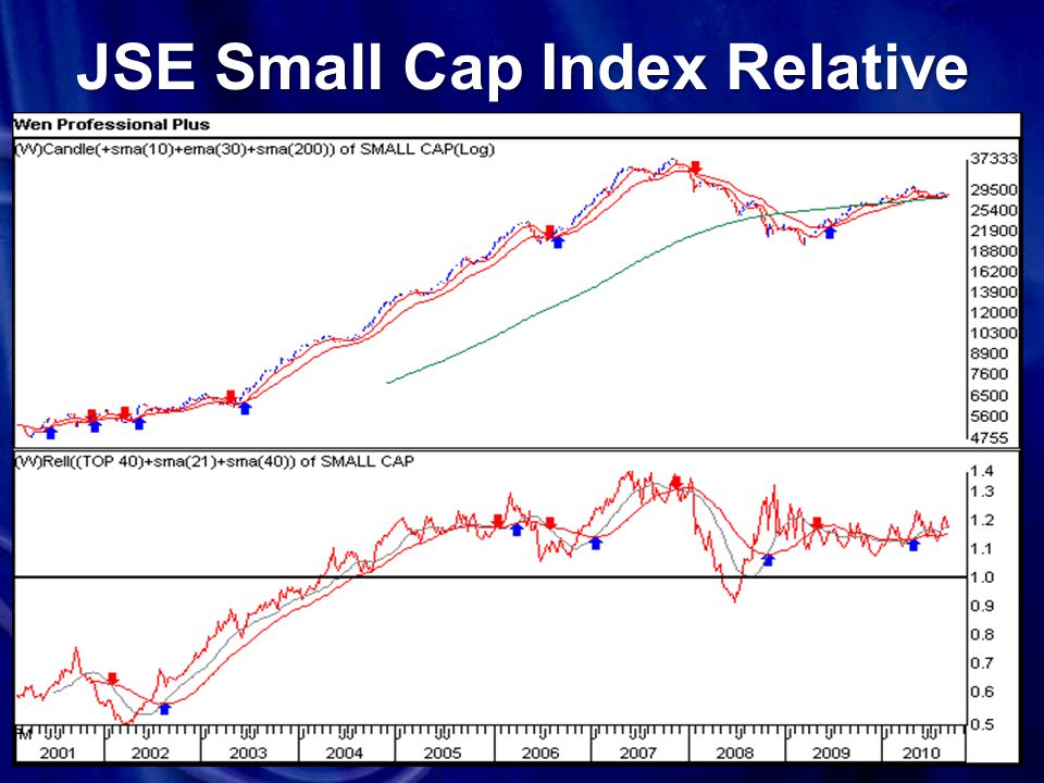 JSE Small Cap Index Relative