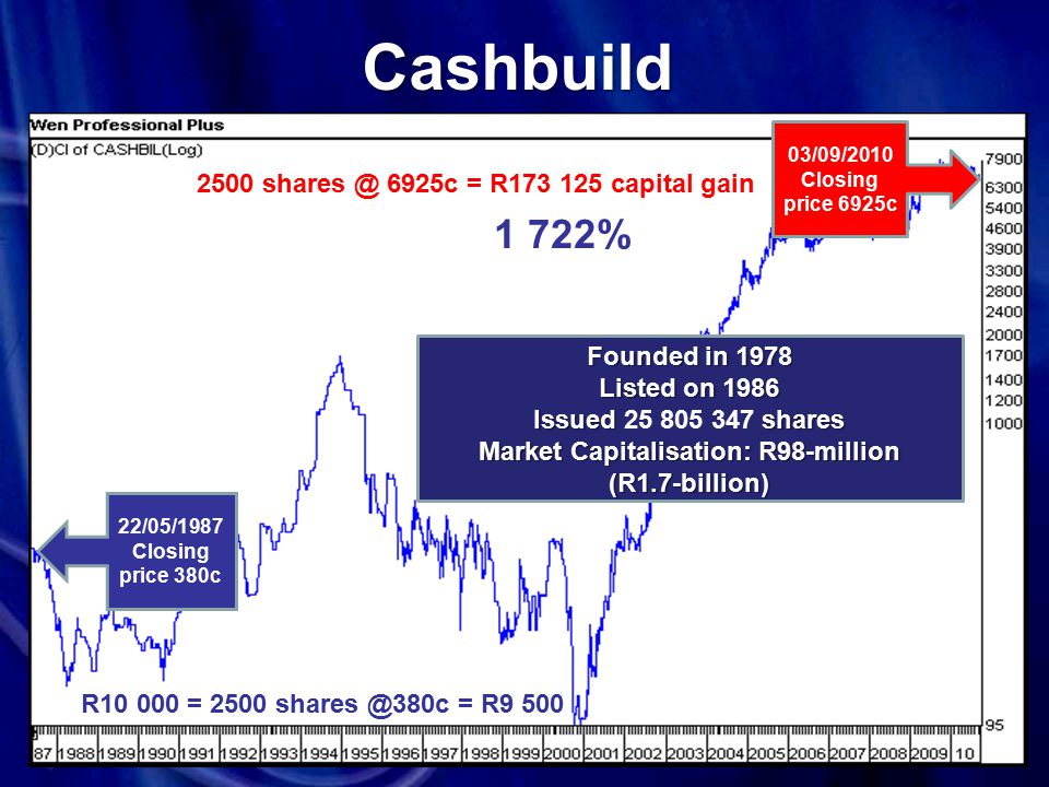 Cashbuild c = R capital gain 22/05/1987 Closing price 380c Founded in 1978 Listed on 1986 Issued shares Issued shares Market Capitalisation: R98-million (R1.7-billion) 1 722% R = 2500 = R /09/2010 Closing price 6925c