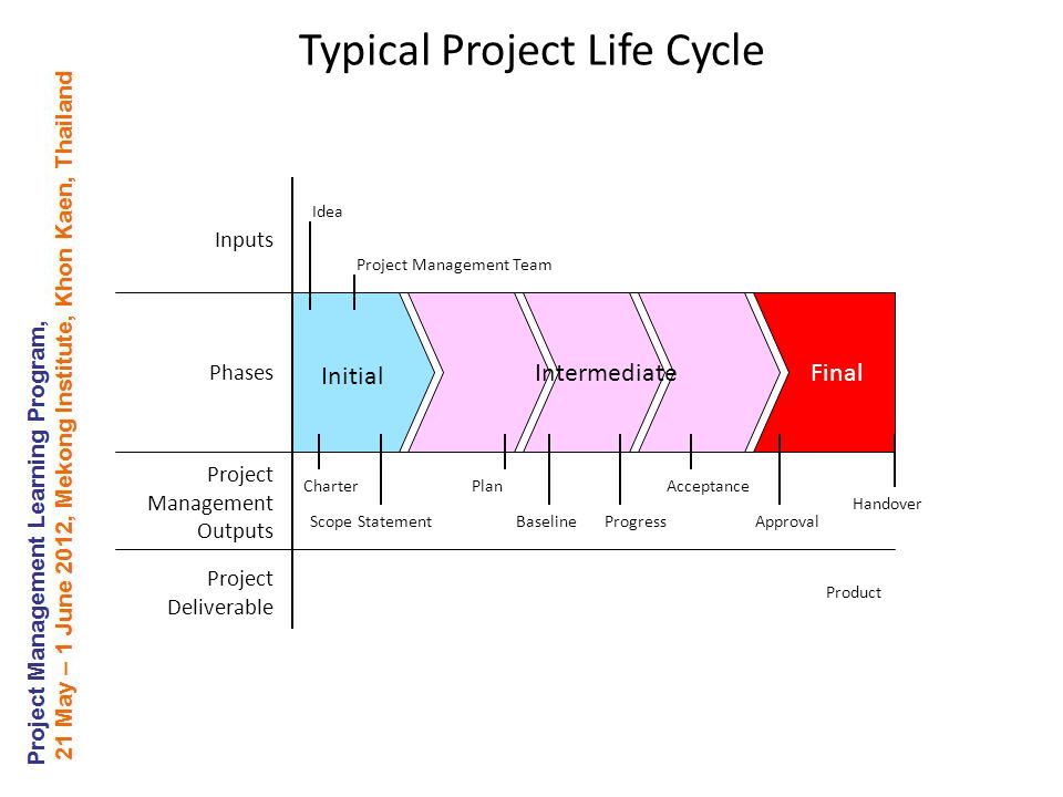 Typical Project Life Cycle FinalIntermediate Initial Project Management Outputs Project Deliverable Phases Inputs Charter Scope Statement Plan BaselineProgress Acceptance Approval Handover Product Idea Project Management Team