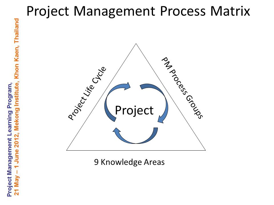 Project Management Process Matrix Project Life Cycle PM Process Groups 9 Knowledge Areas Project