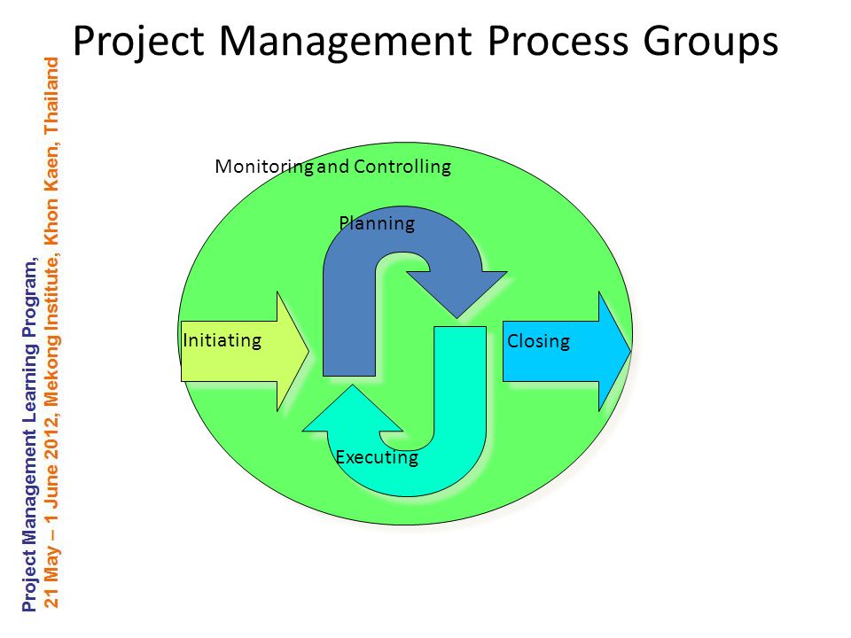 Project Management Process Groups Planning Executing Closing Initiating Monitoring and Controlling