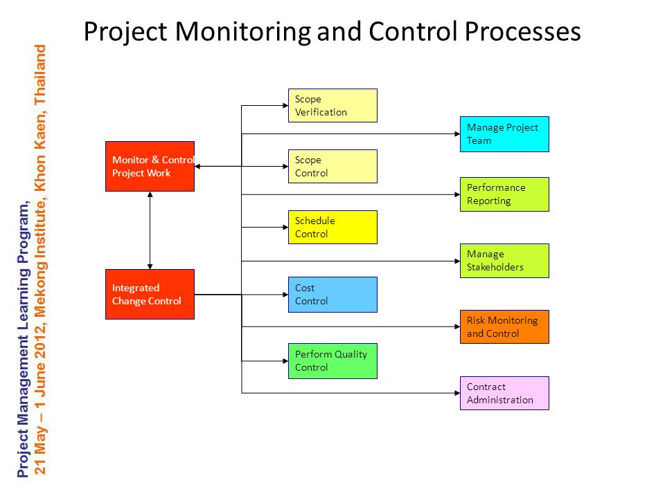 Monitor & Control Project Work Risk Monitoring and Control Scope Verification Scope Control Schedule Control Cost Control Manage Project Team Perform Quality Control Contract Administration Performance Reporting Manage Stakeholders Integrated Change Control Project Monitoring and Control Processes