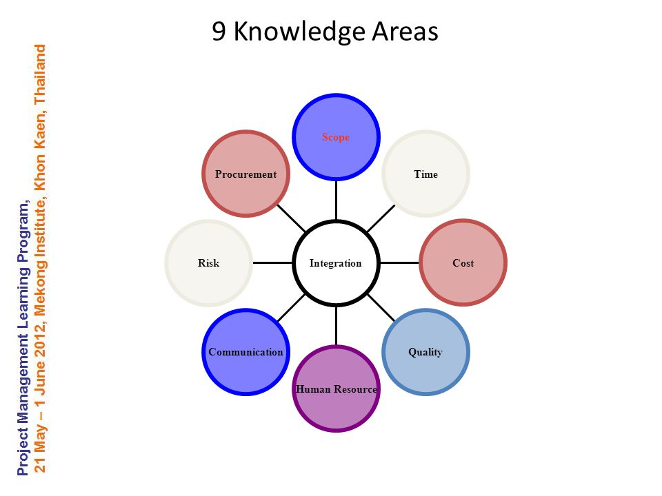 9 Knowledge Areas Procurement Risk Communication Human Resource Quality Cost Time Scope Integration