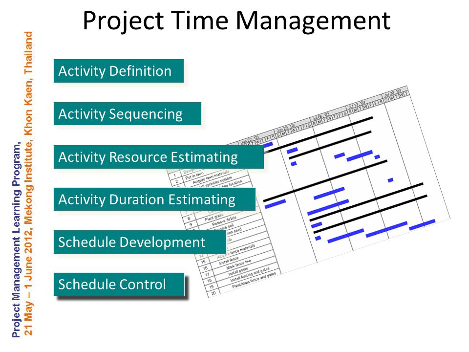 Activity Definition Activity Sequencing Activity Resource Estimating Activity Duration Estimating Schedule Development Schedule Control