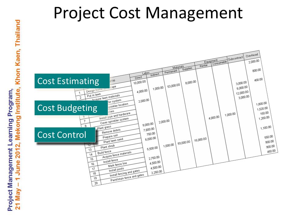 Cost Estimating Cost Budgeting Cost Control