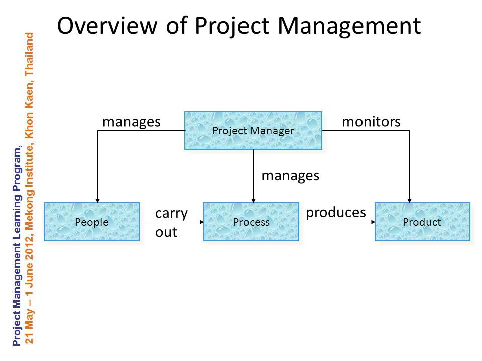Overview of Project Management Process Product People Project Manager carry out produces manages monitors