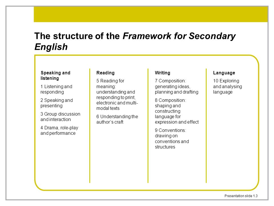 Presentation slide 1.3 The structure of the Framework for Secondary English Speaking and listening 1 Listening and responding 2 Speaking and presenting 3 Group discussion and interaction 4 Drama, role-play and performance Reading 5 Reading for meaning: understanding and responding to print, electronic and multi- modal texts 6 Understanding the author’s craft Writing 7 Composition: generating ideas, planning and drafting 8 Composition: shaping and constructing language for expression and effect 9 Conventions: drawing on conventions and structures Language 10 Exploring and analysing language