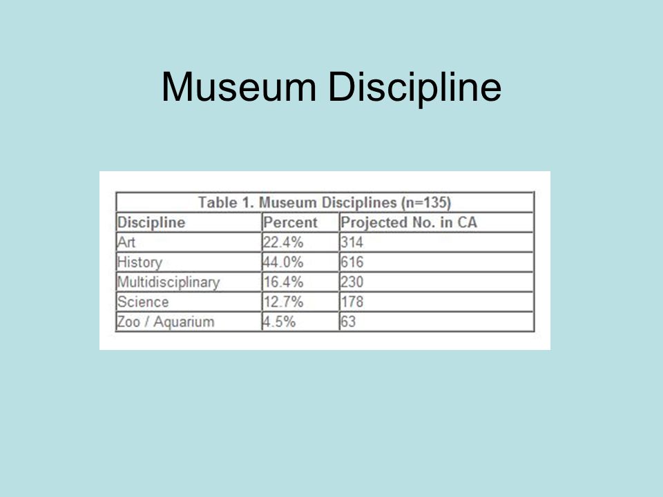 Museum Discipline