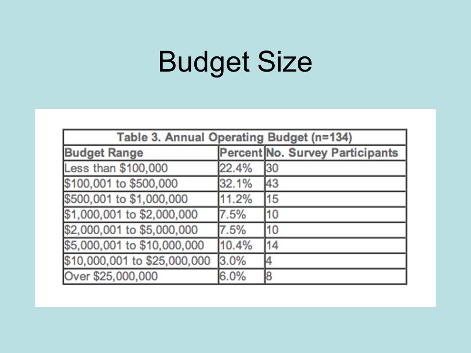 Budget Size