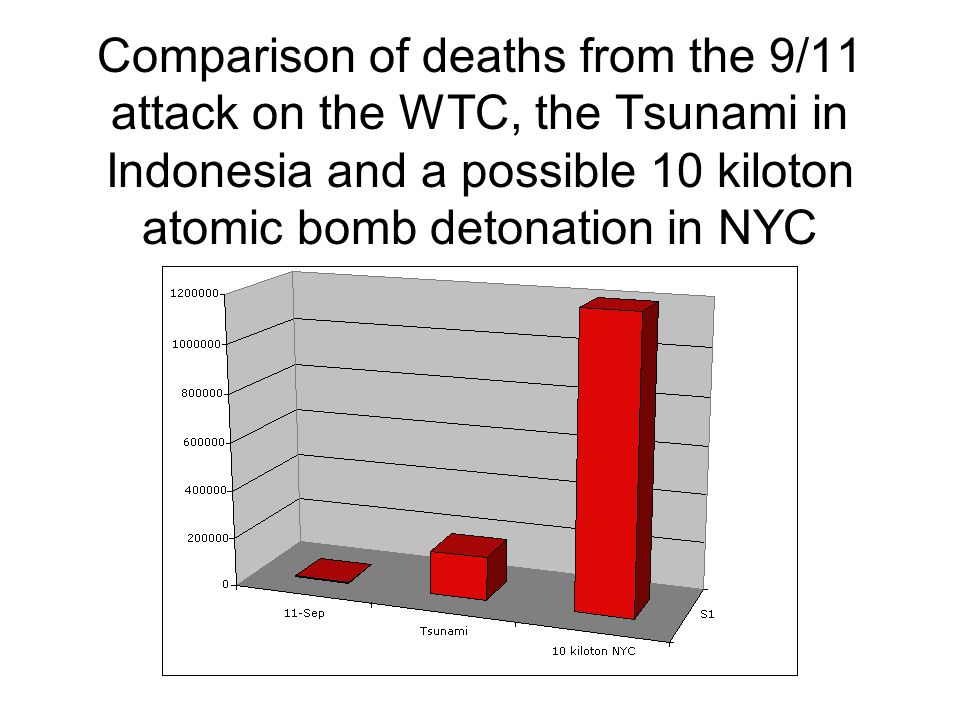 Comparison of deaths from the 9/11 attack on the WTC, the Tsunami in Indonesia and a possible 10 kiloton atomic bomb detonation in NYC